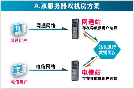 双服务器双机房方案