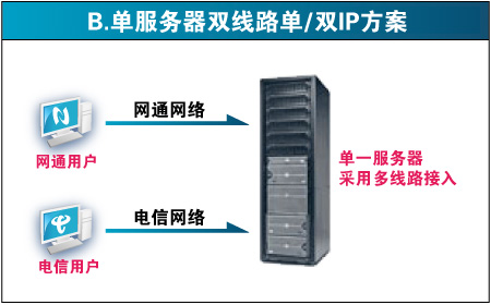 单服务器双线路单/双IP方案