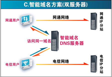 智能域名方案(双服务器)